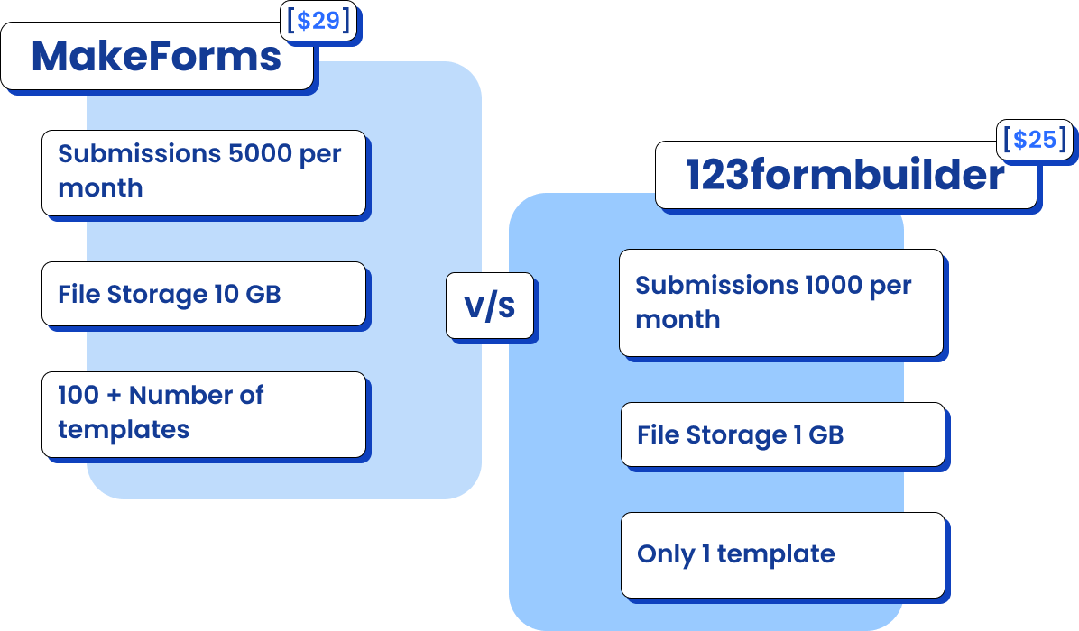MakeForm-vs-123formbuilder