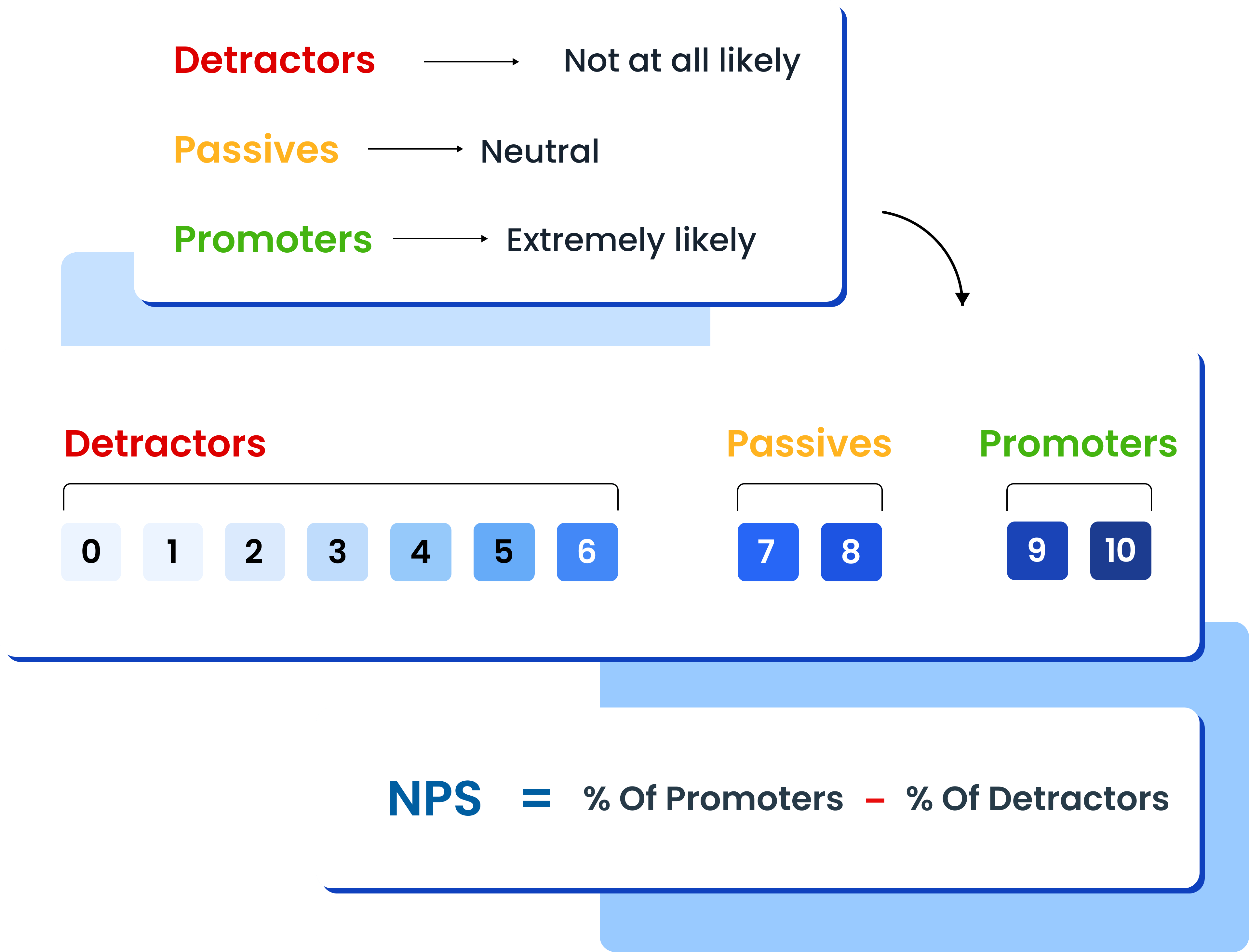 Promoters-Passives-Detractors